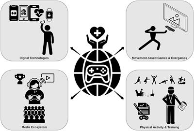 Physical Activity and Health Promotion in <mark class="highlighted">Esports</mark> and Gaming–Discussing Unique Opportunities for an Unprecedented Cultural Phenomenon